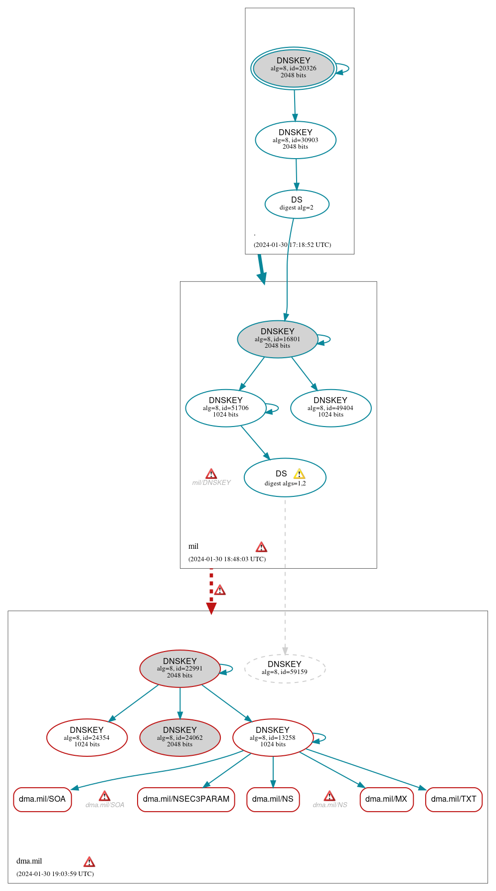 DNSSEC authentication graph