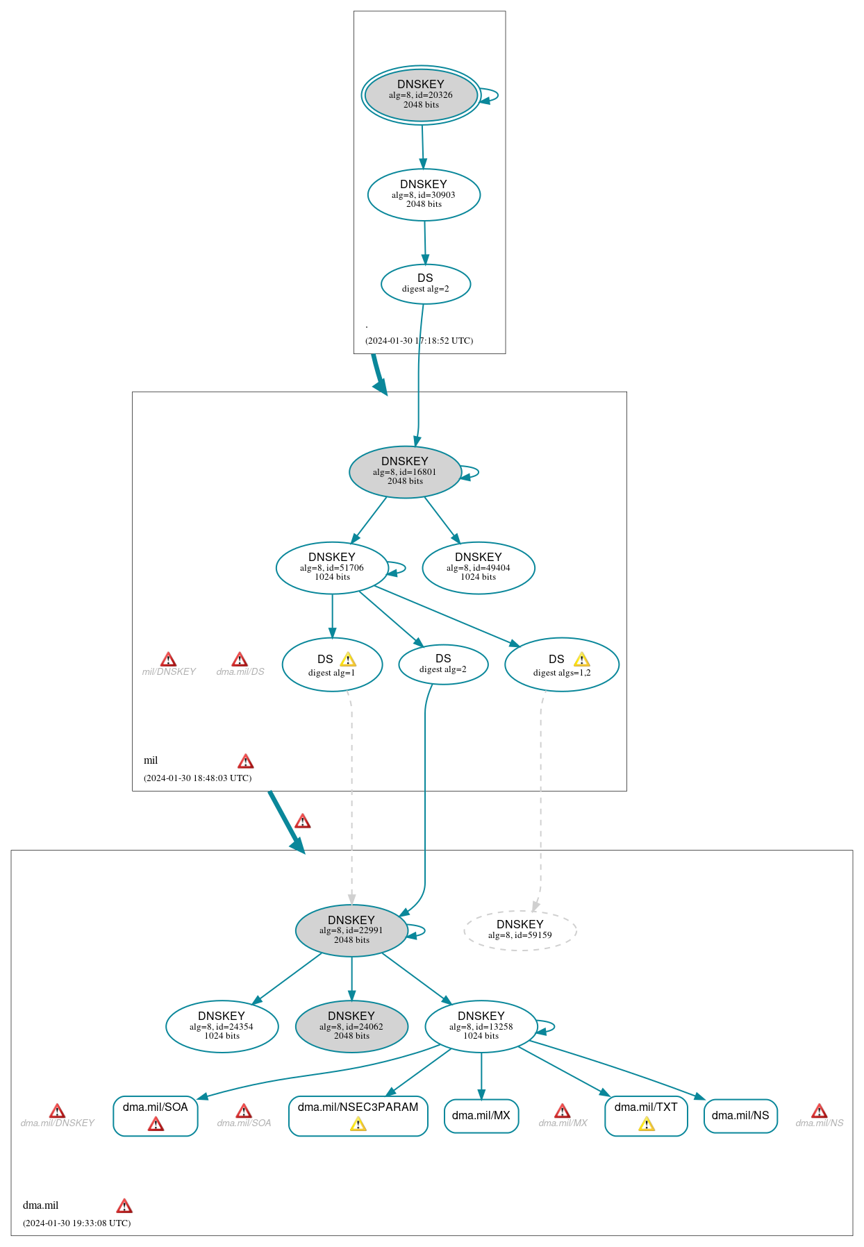 DNSSEC authentication graph