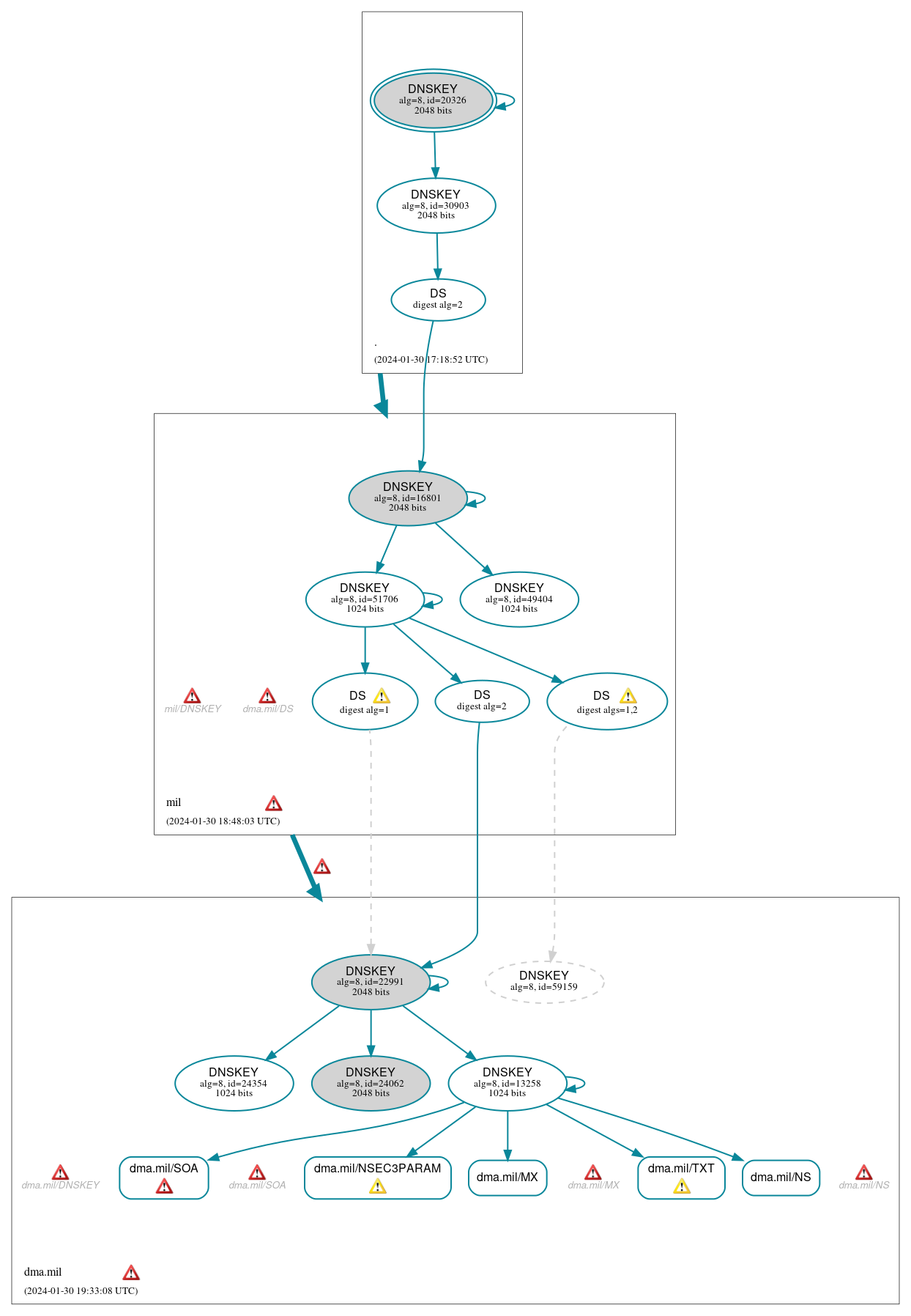 DNSSEC authentication graph