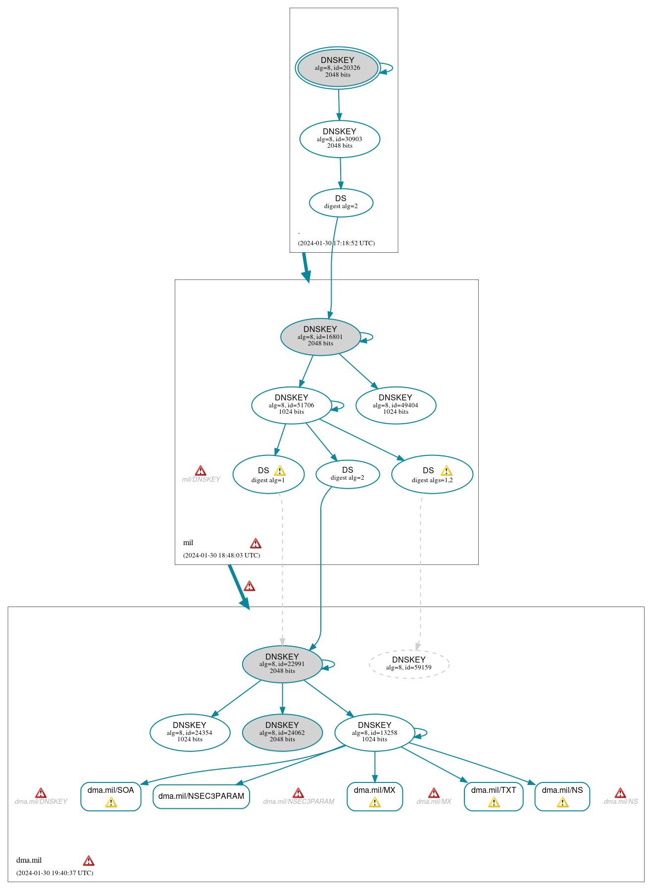 DNSSEC authentication graph