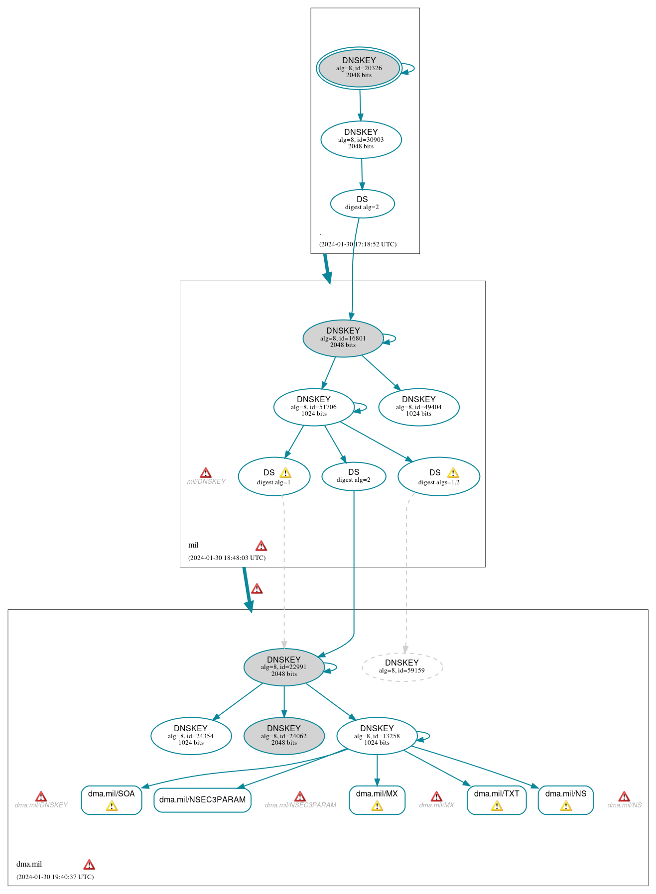 DNSSEC authentication graph