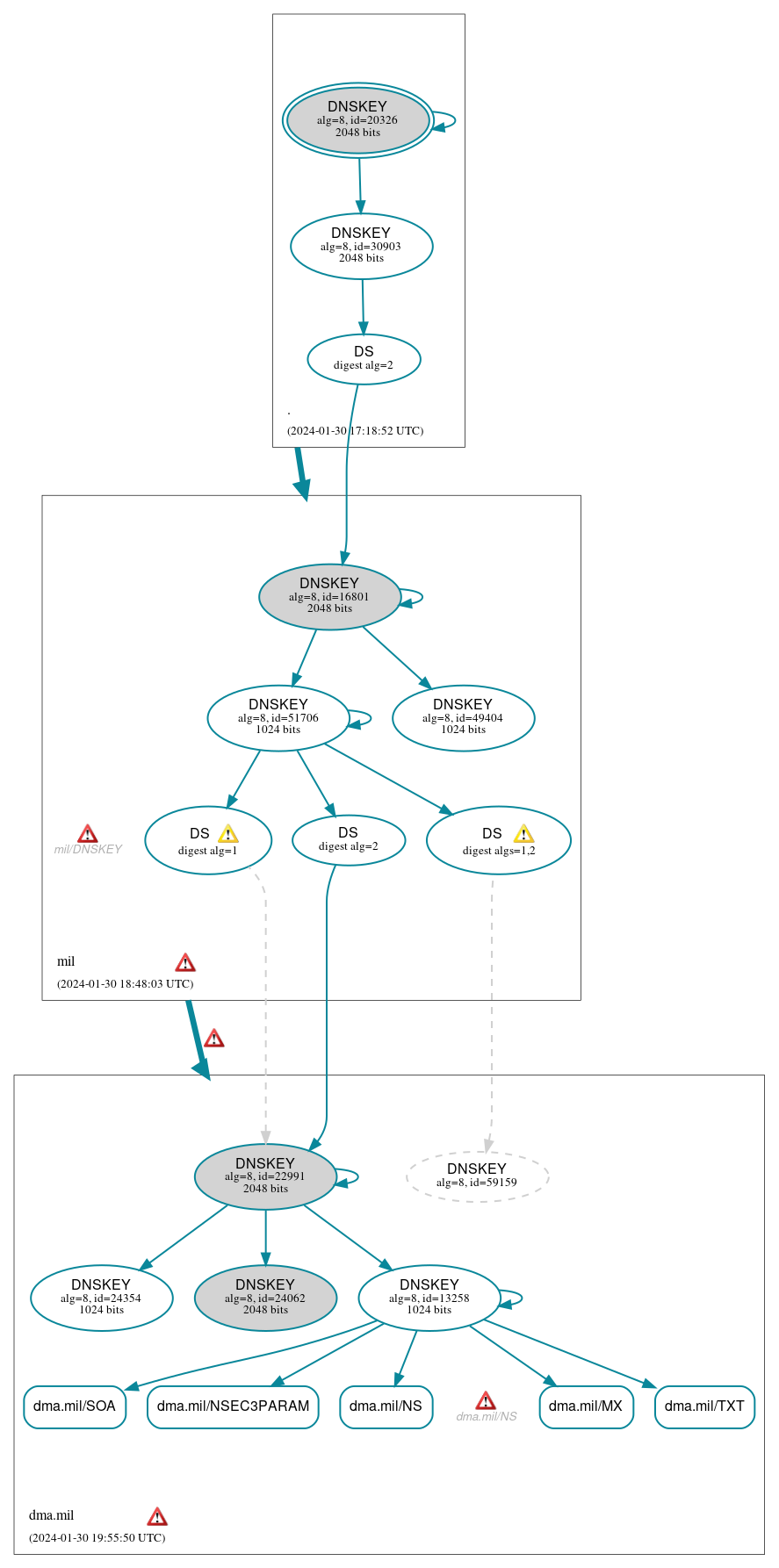 DNSSEC authentication graph