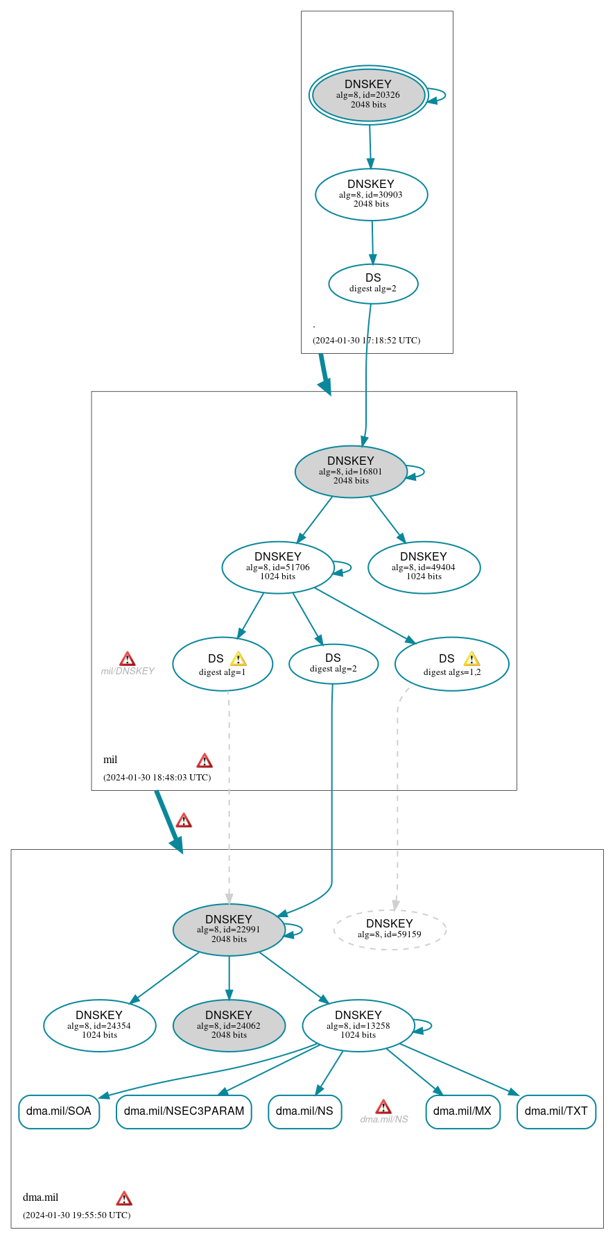 DNSSEC authentication graph