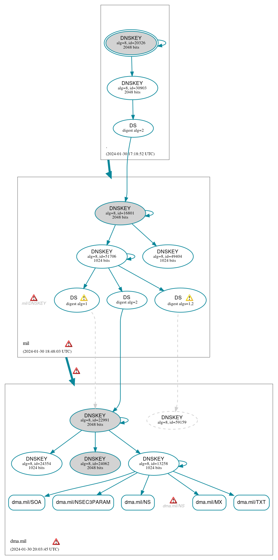 DNSSEC authentication graph