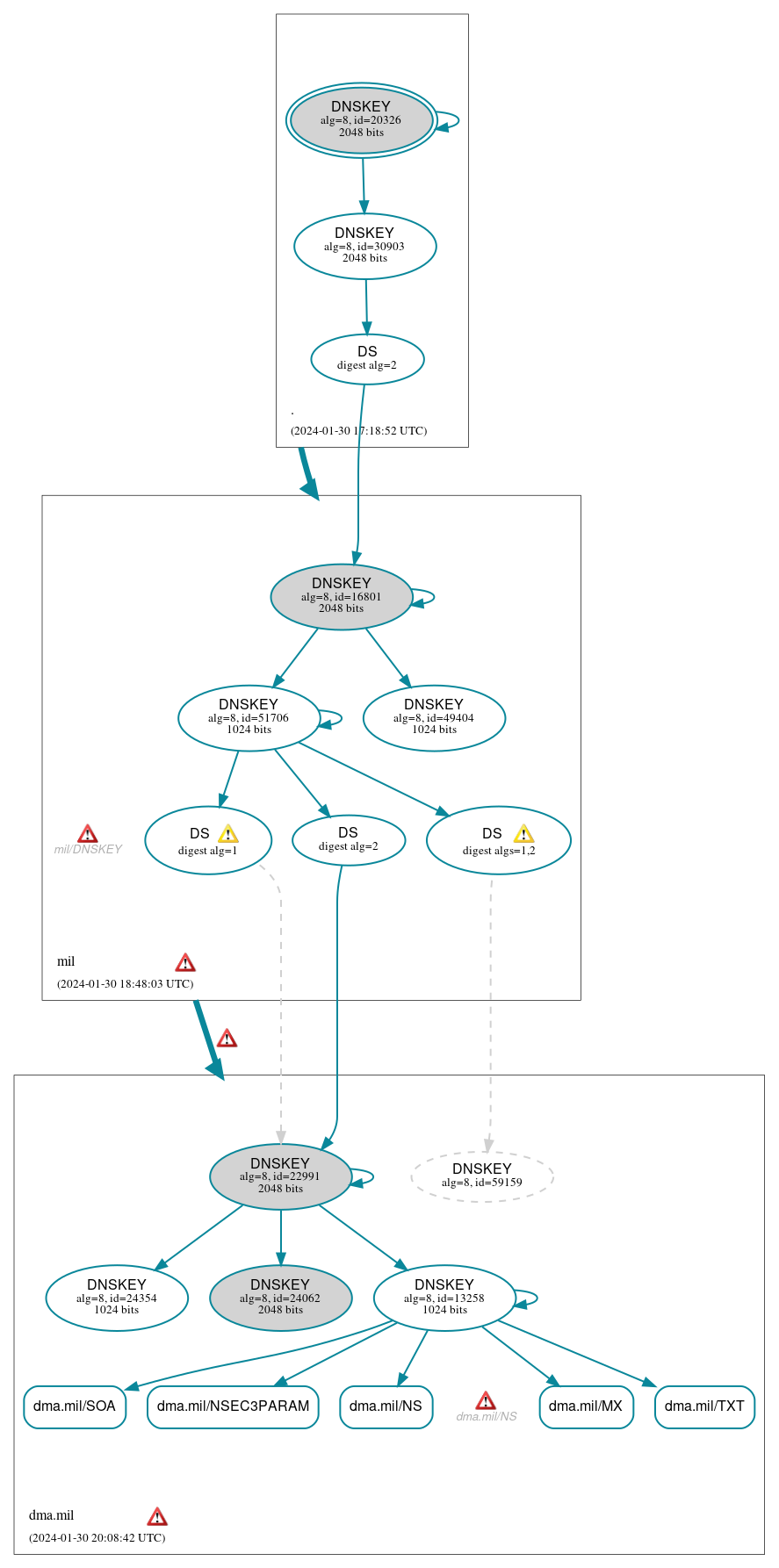 DNSSEC authentication graph