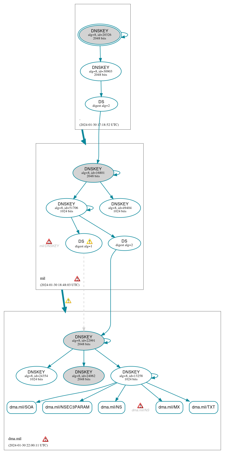 DNSSEC authentication graph