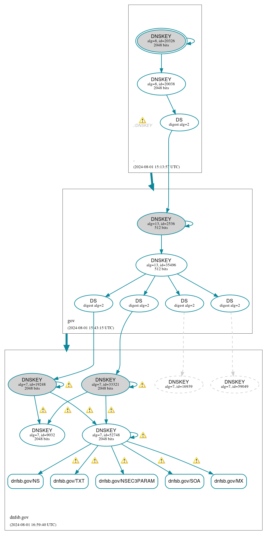 DNSSEC authentication graph