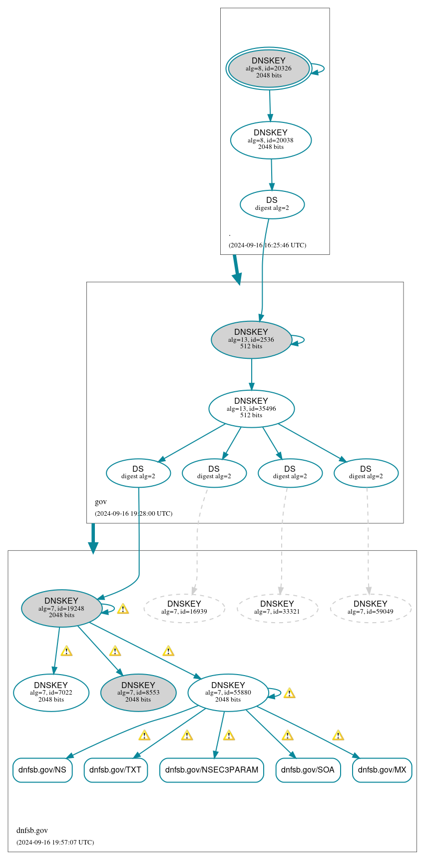 DNSSEC authentication graph