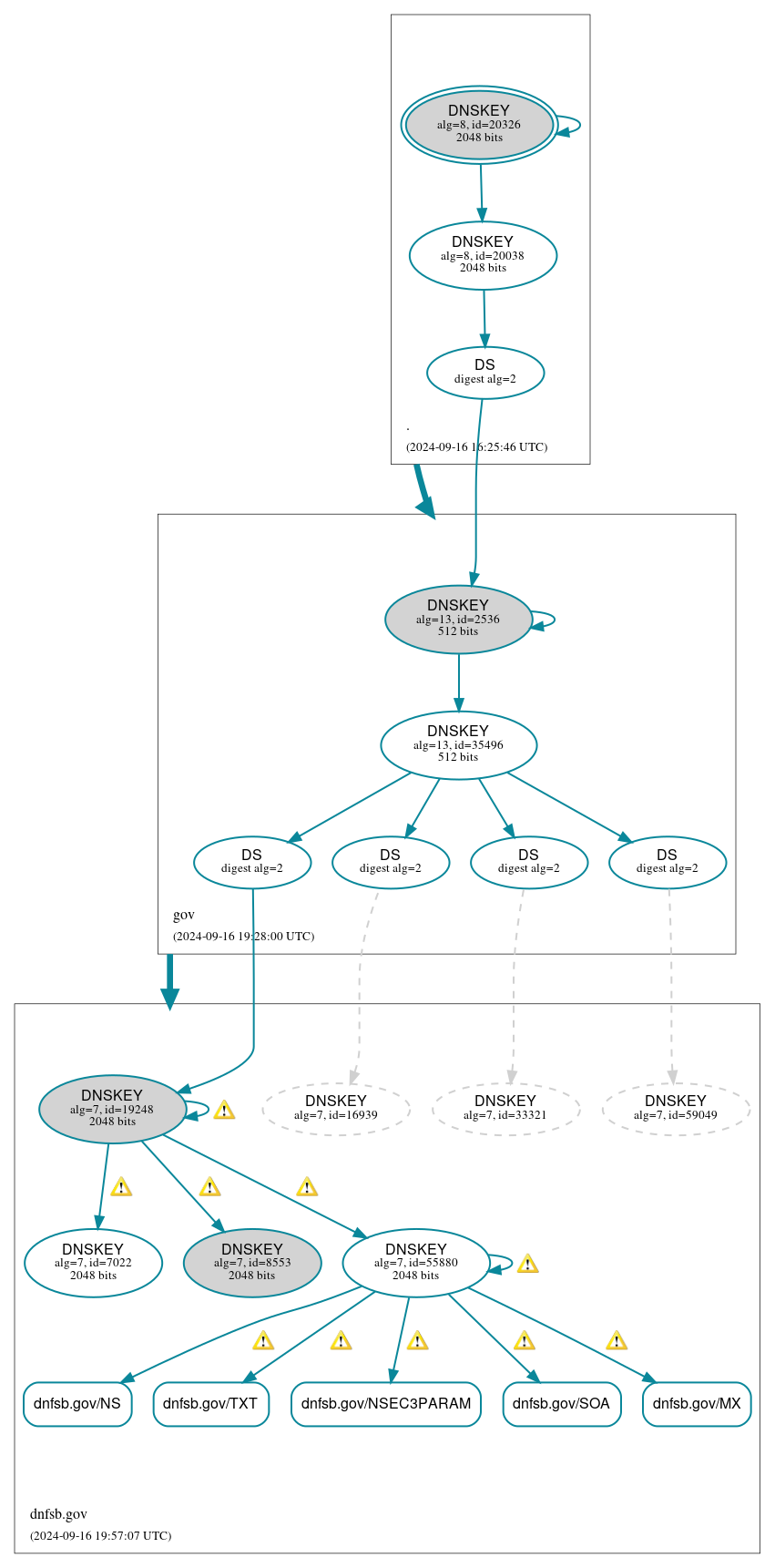 DNSSEC authentication graph