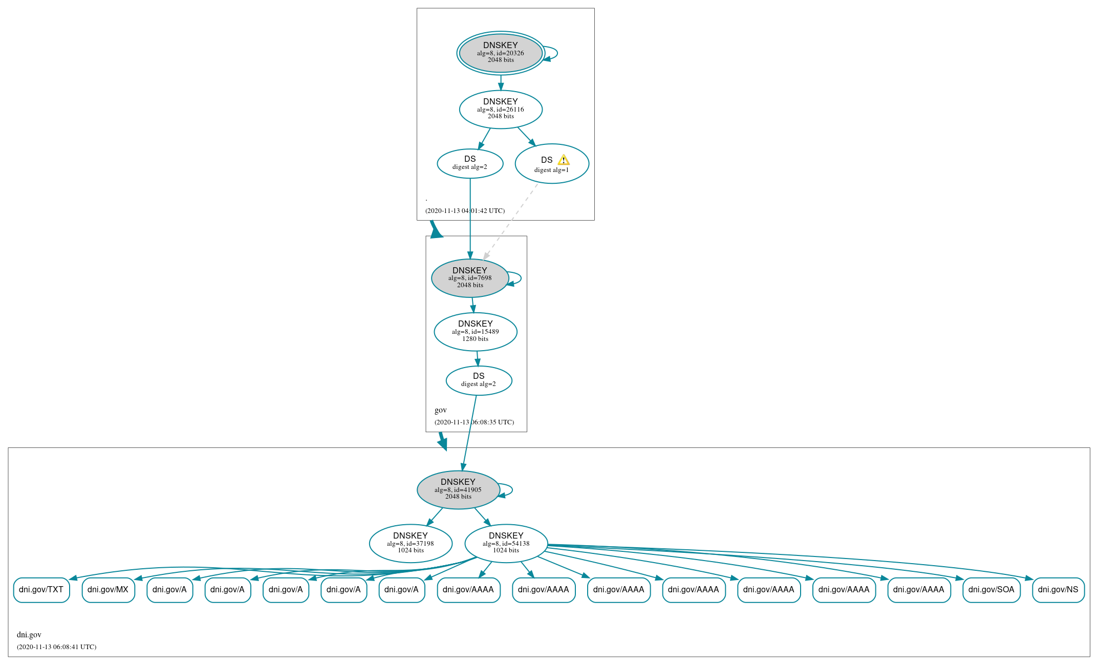 DNSSEC authentication graph