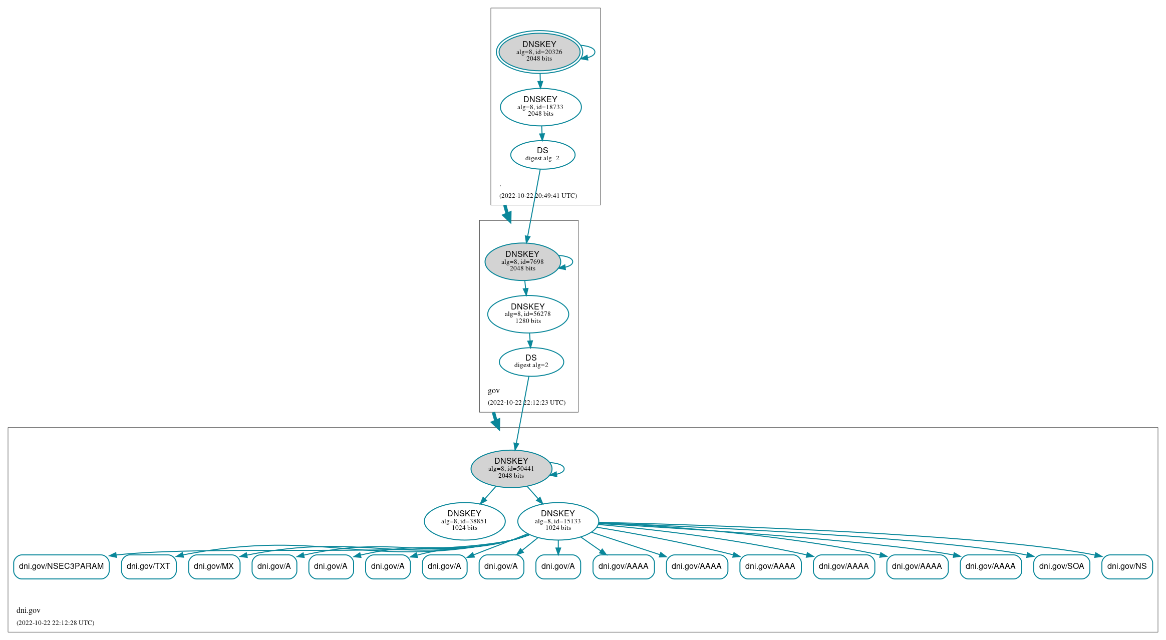 DNSSEC authentication graph