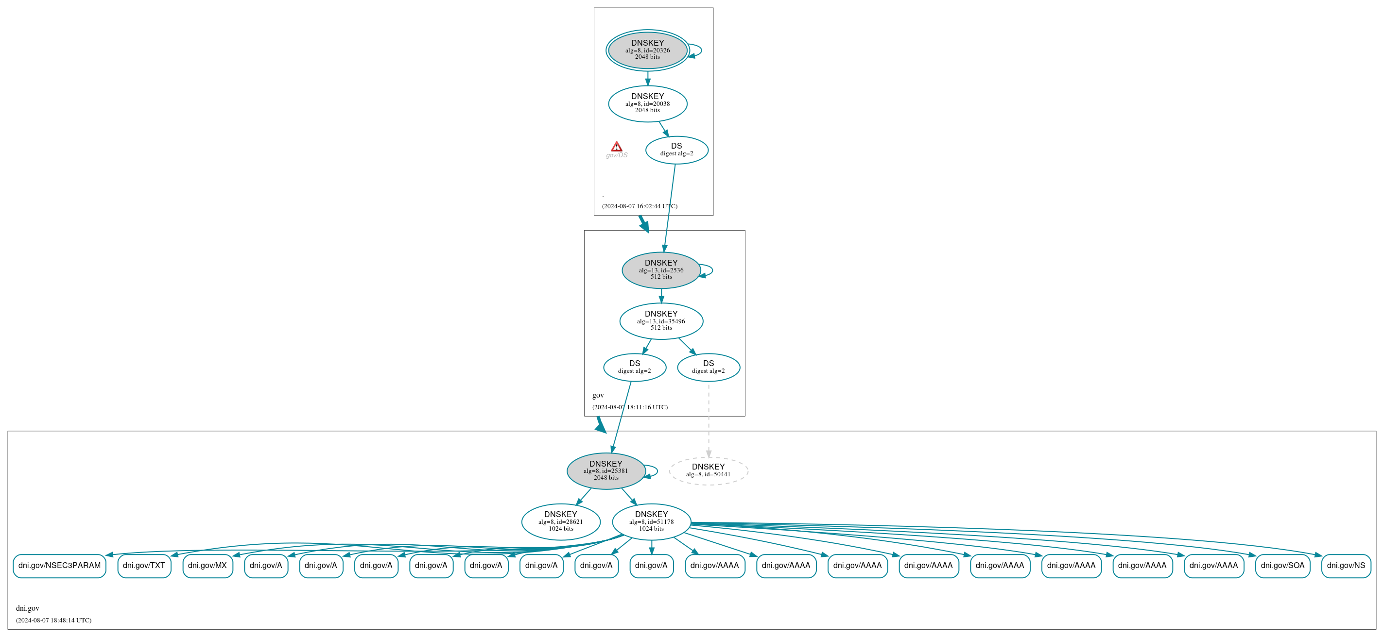 DNSSEC authentication graph