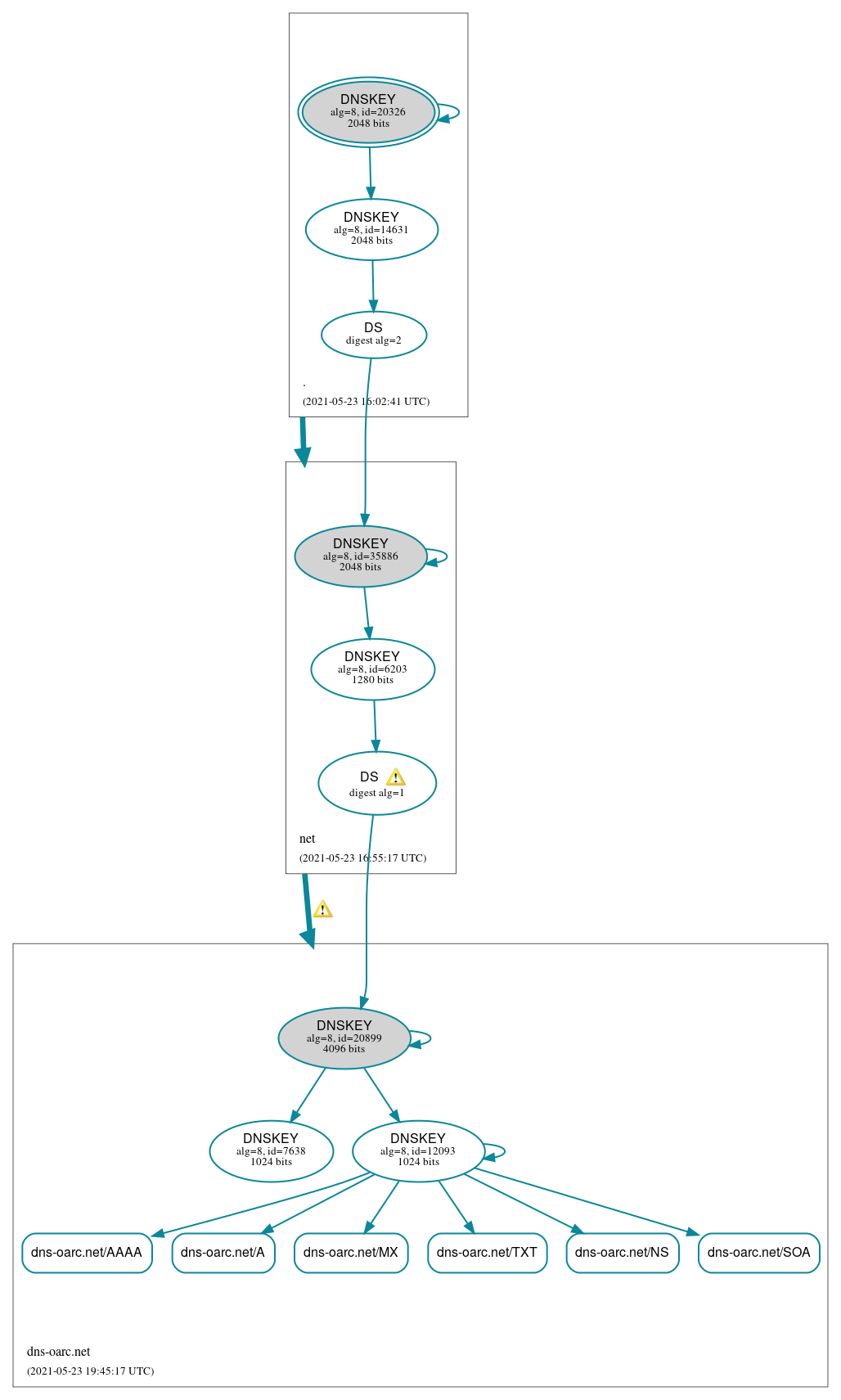 DNSSEC authentication graph