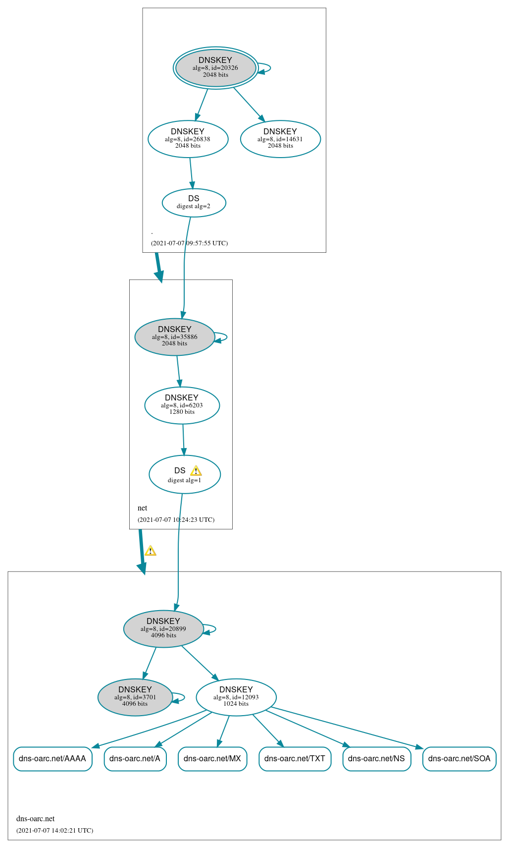 DNSSEC authentication graph