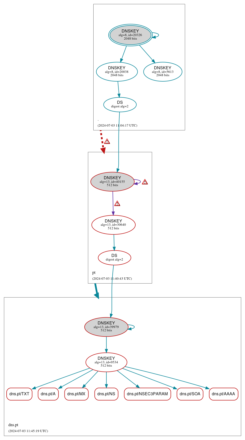 DNSSEC authentication graph