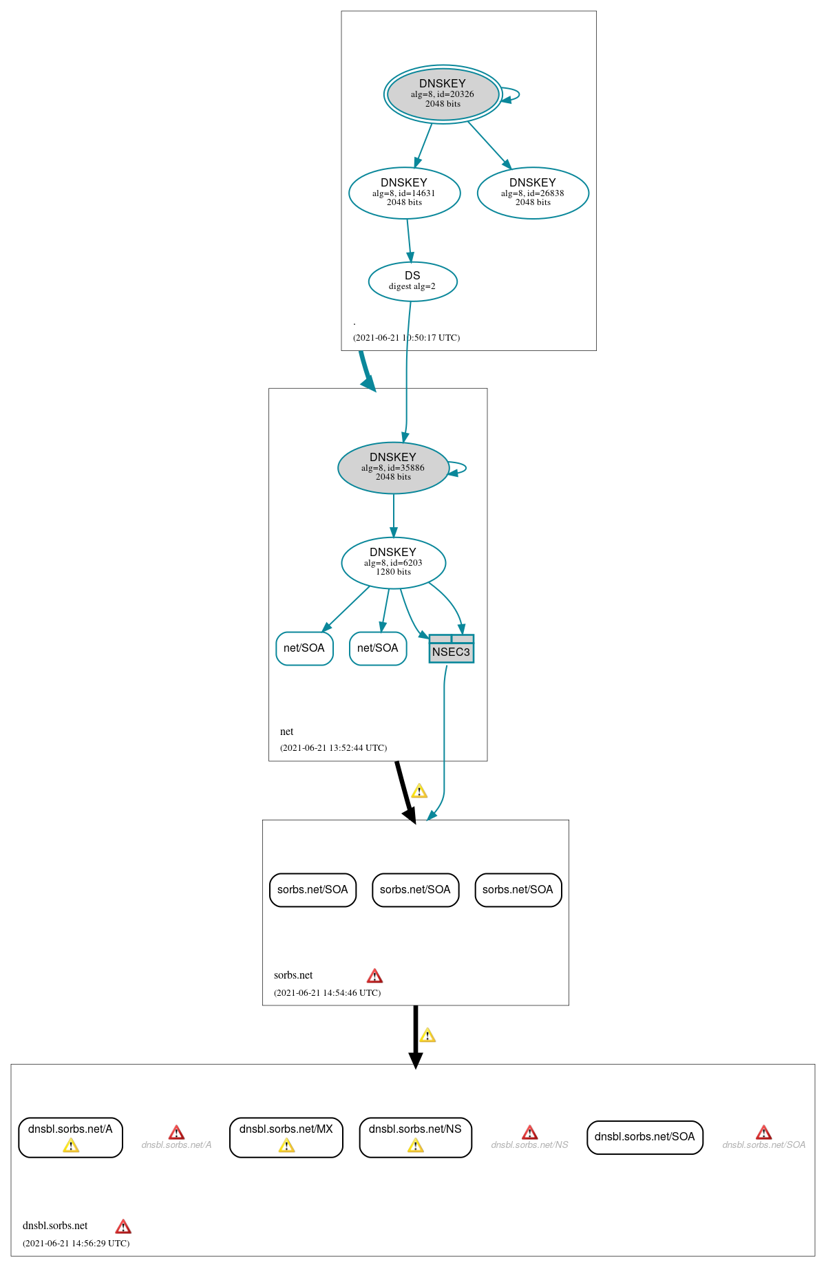 DNSSEC authentication graph