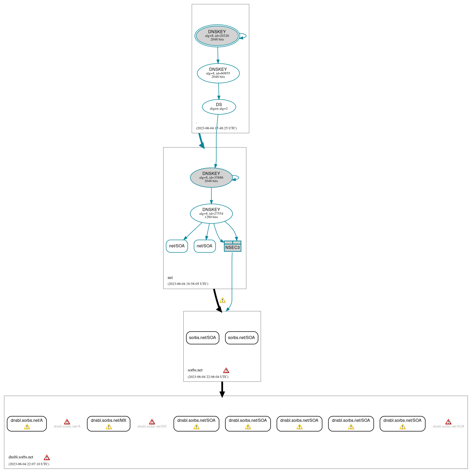 DNSSEC authentication graph