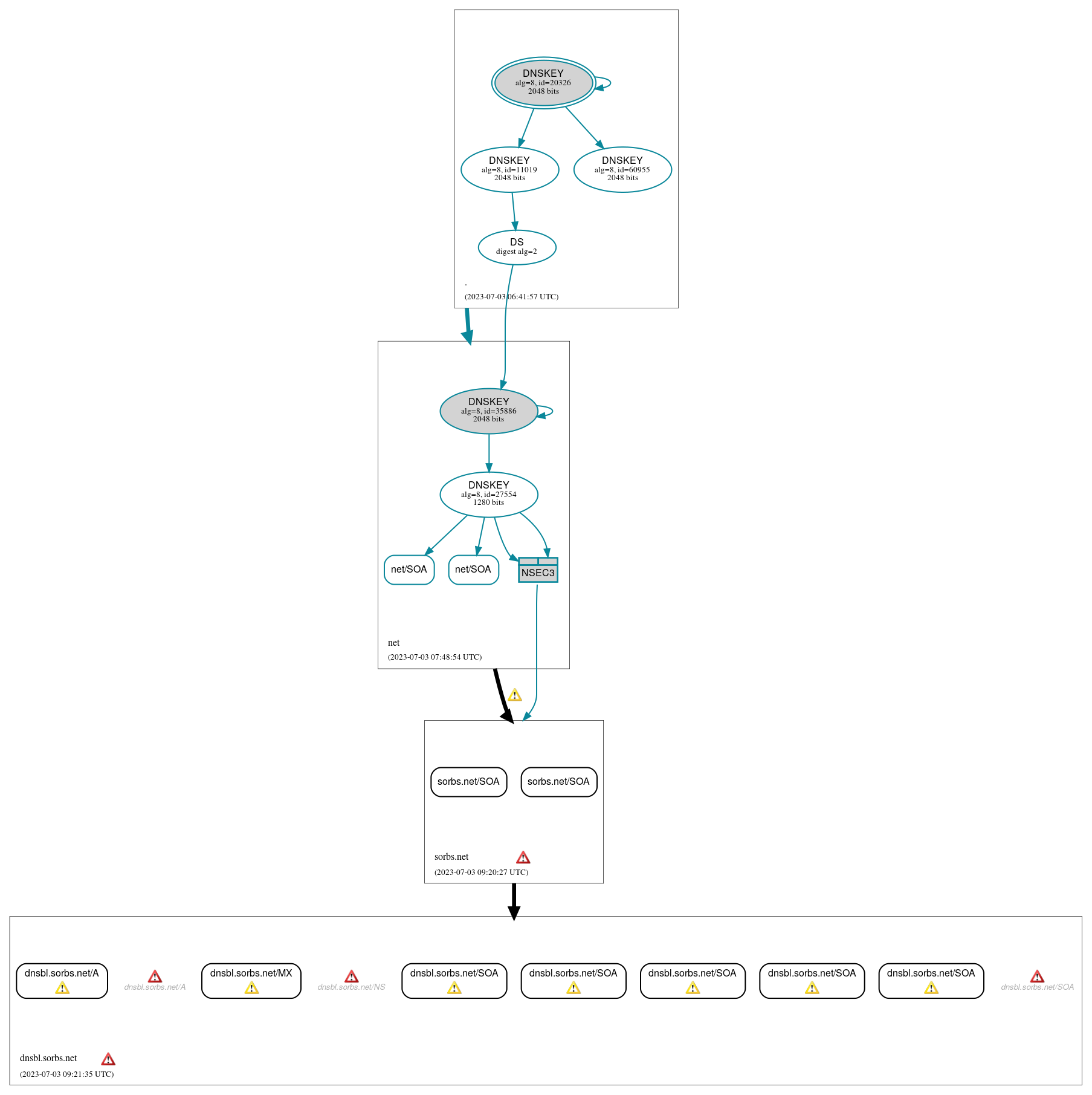 DNSSEC authentication graph