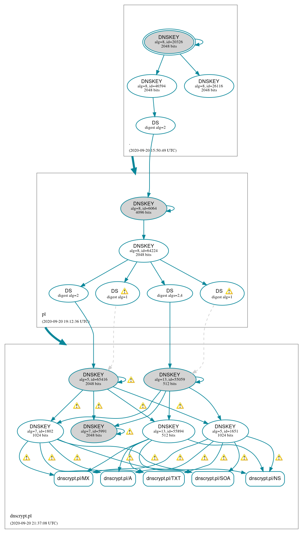 DNSSEC authentication graph