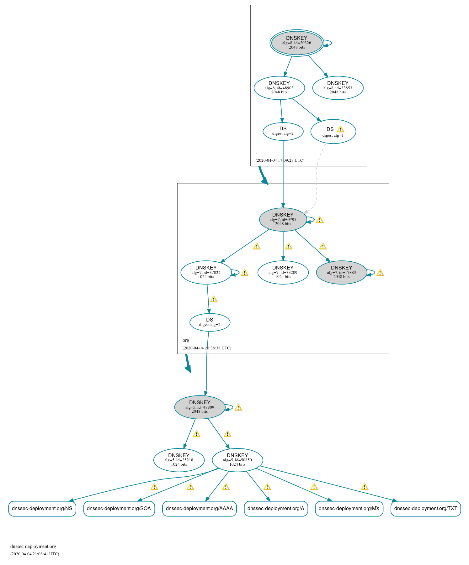 DNSSEC authentication graph