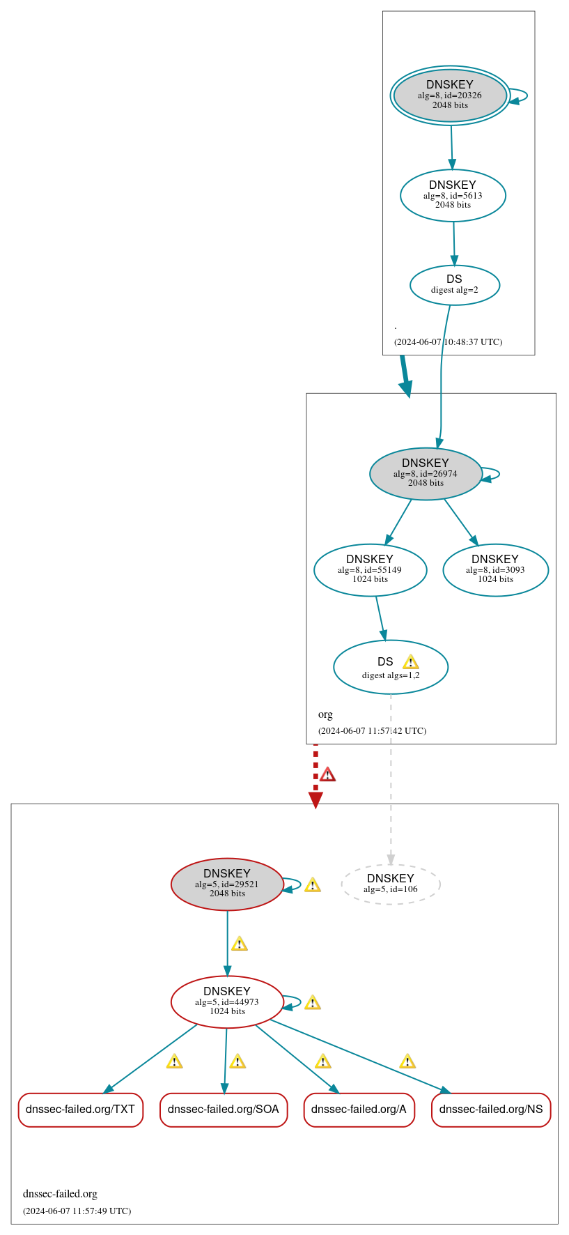 DNSSEC authentication graph