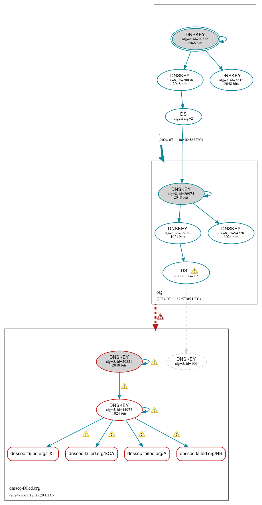 DNSSEC authentication graph