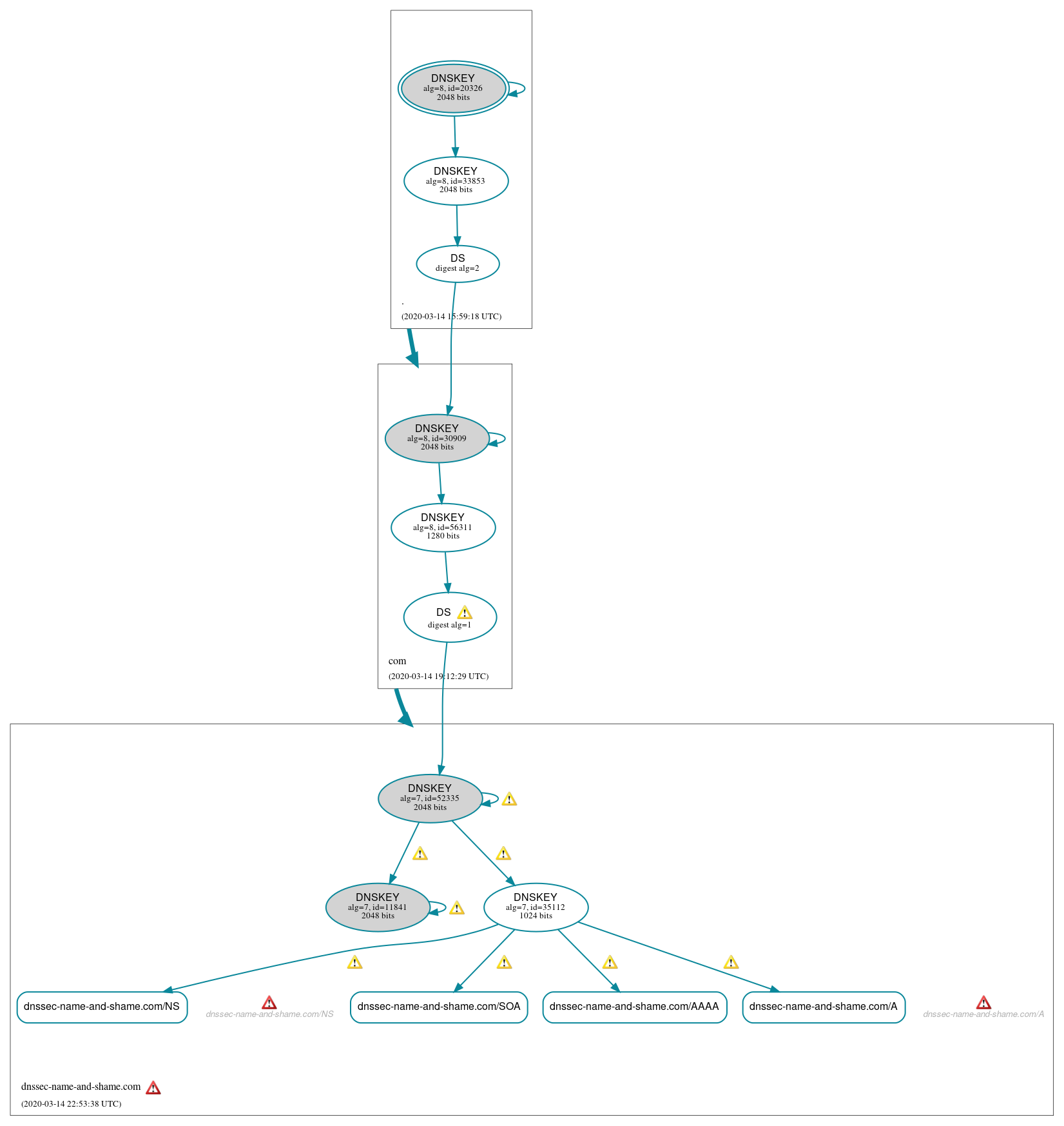 DNSSEC authentication graph