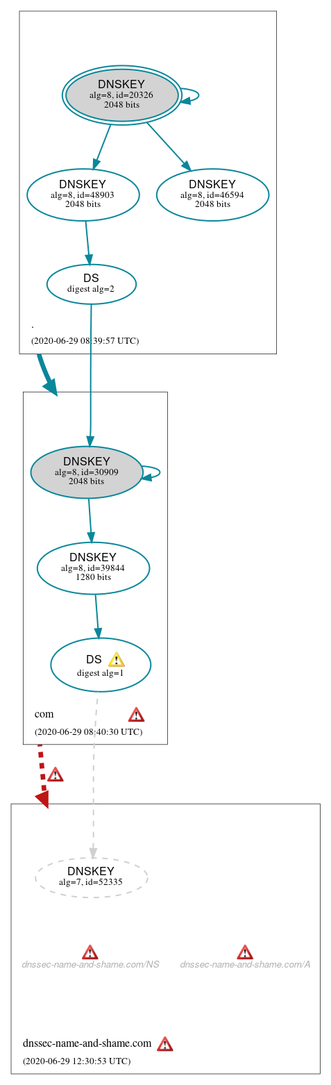 DNSSEC authentication graph