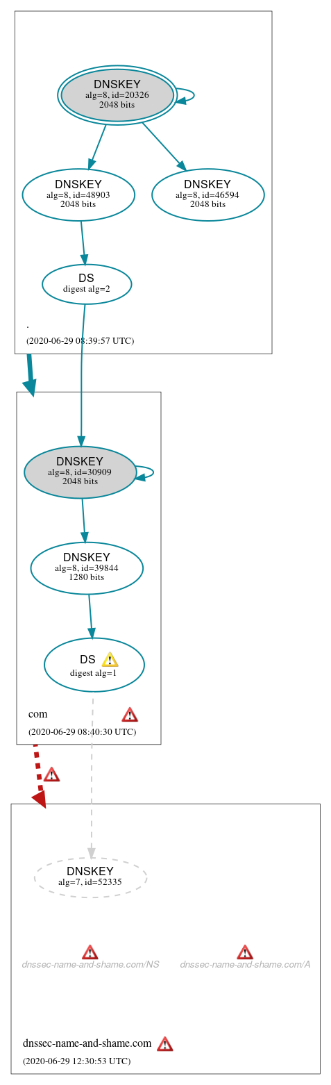 DNSSEC authentication graph