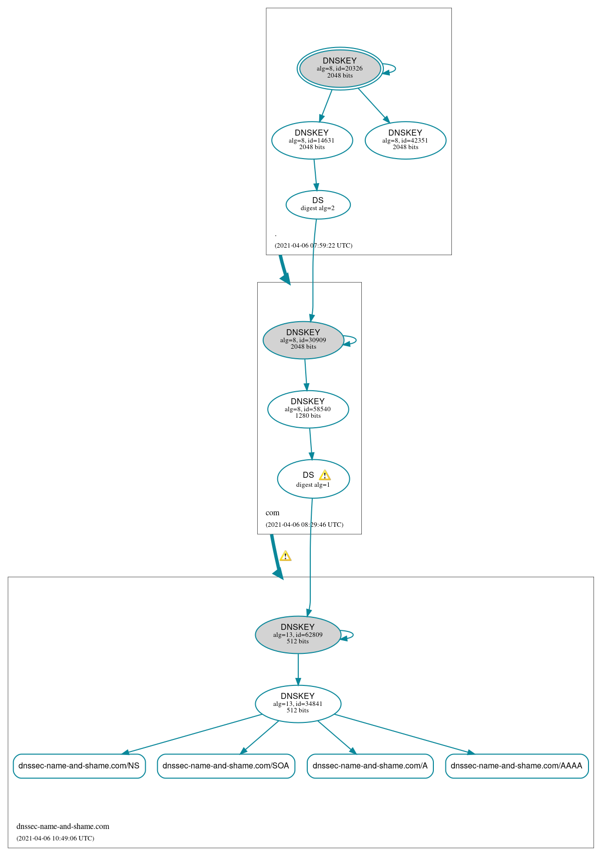 DNSSEC authentication graph