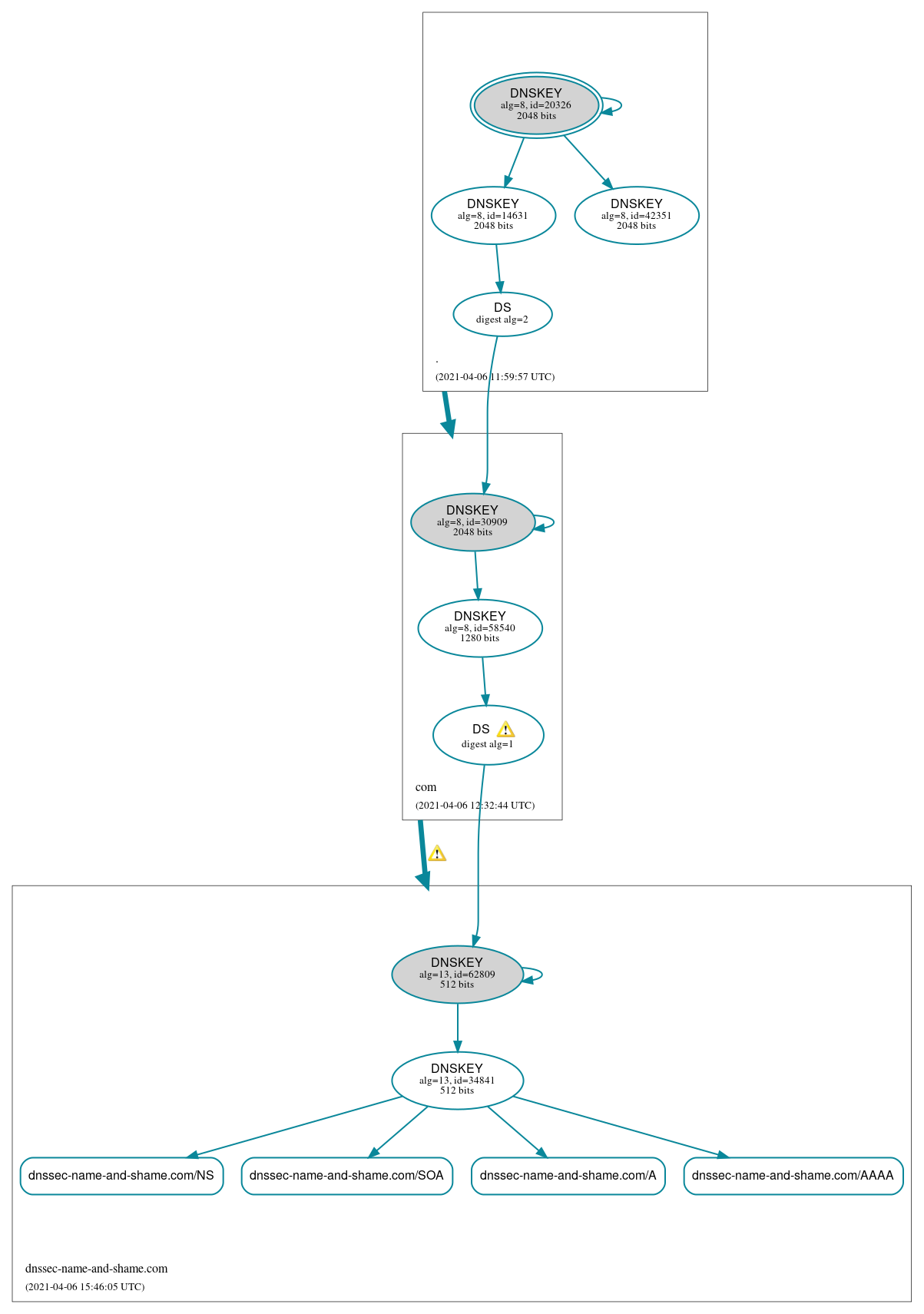 DNSSEC authentication graph