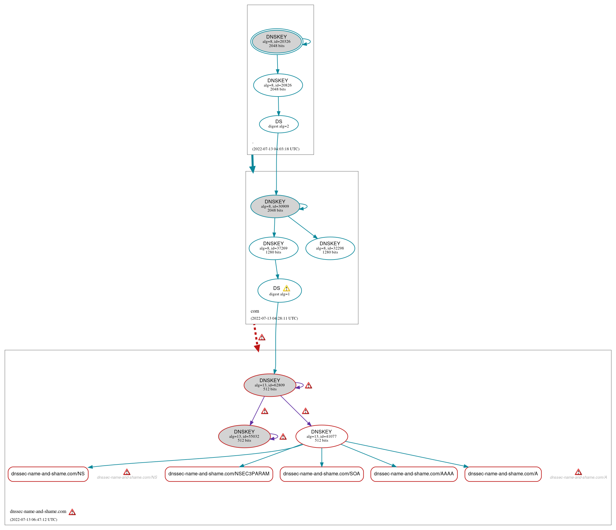 DNSSEC authentication graph