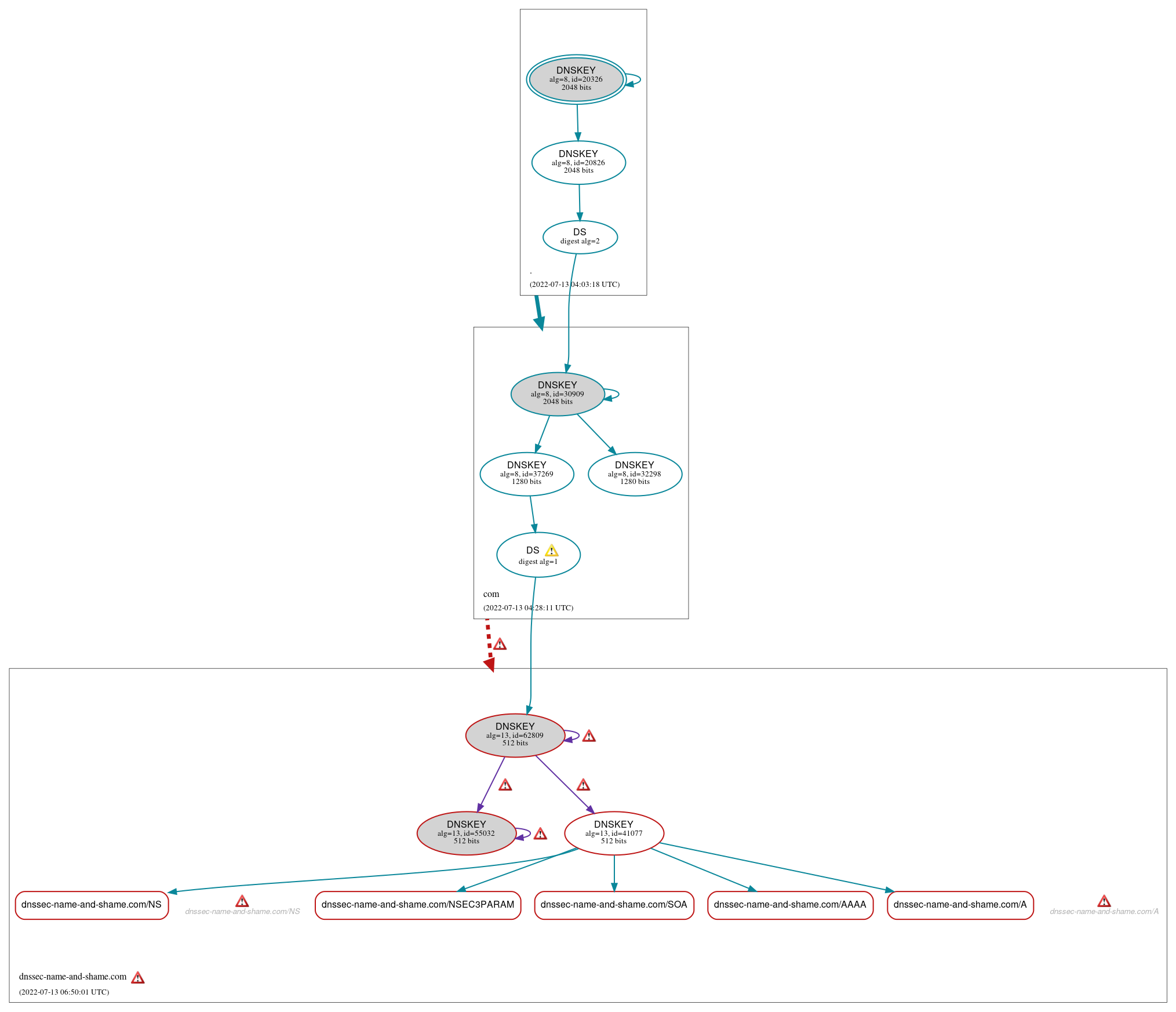 DNSSEC authentication graph