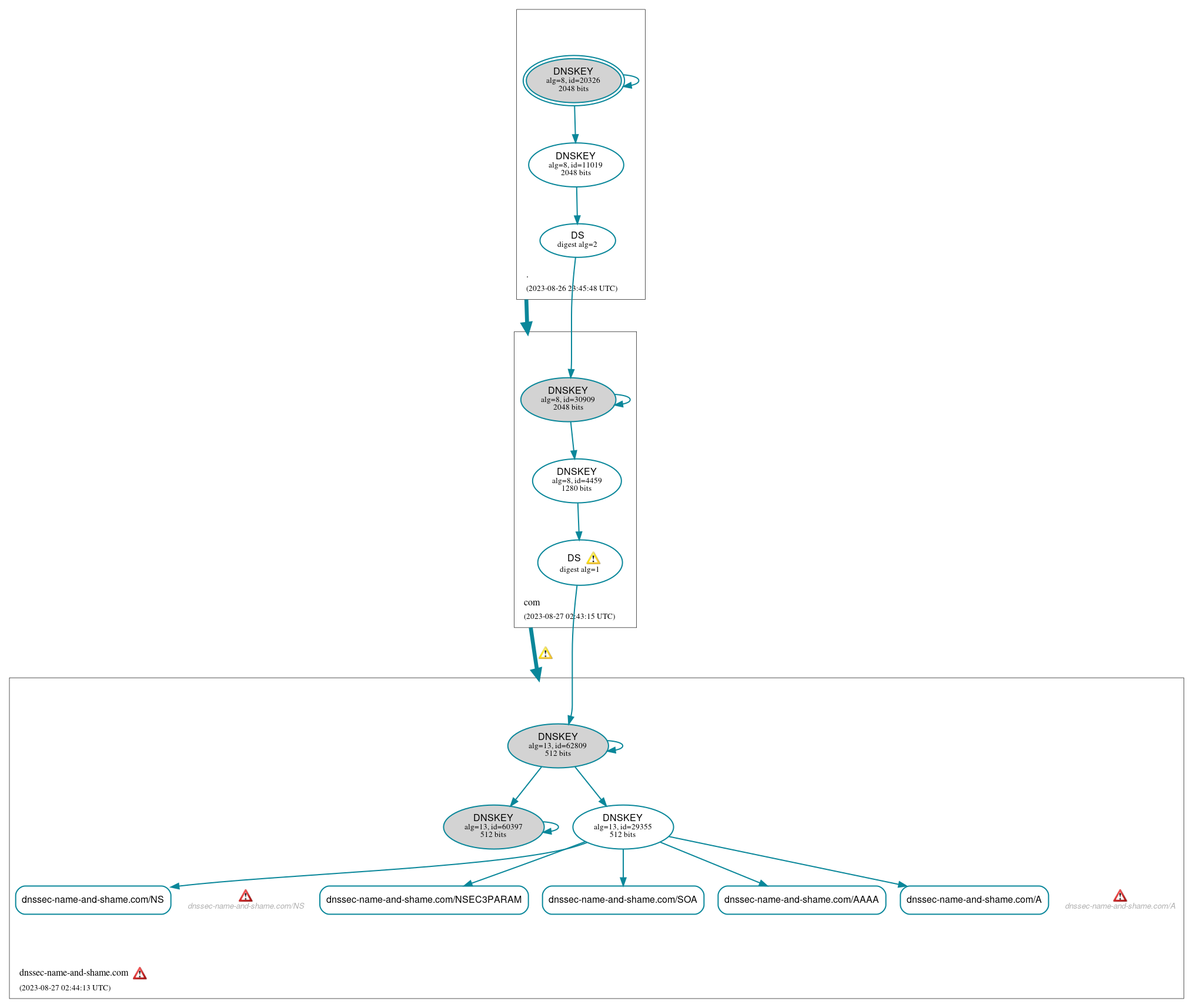 DNSSEC authentication graph