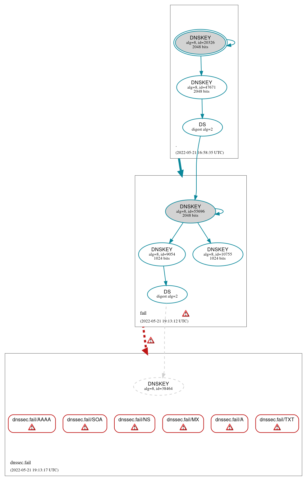 DNSSEC authentication graph