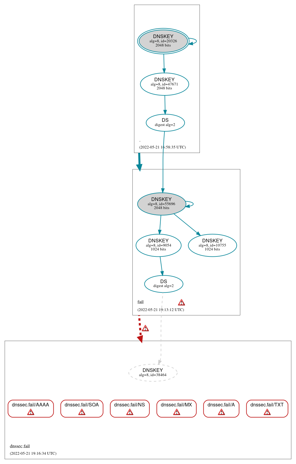 DNSSEC authentication graph