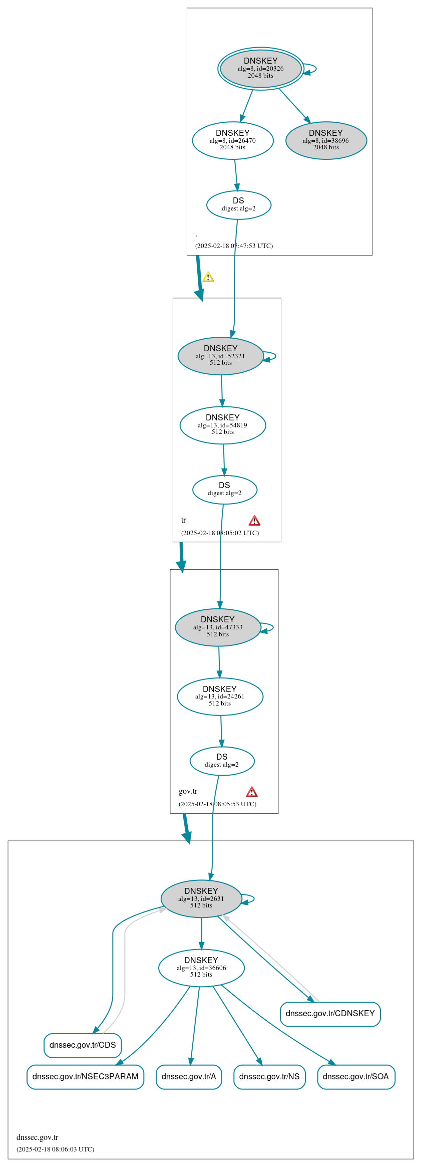 DNSSEC authentication graph