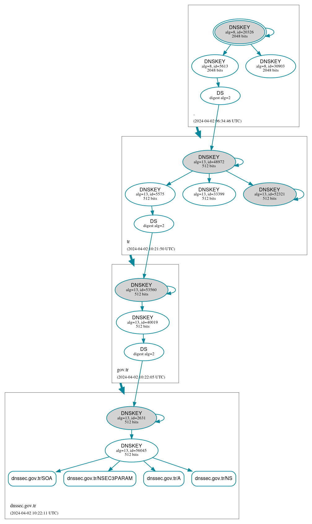 DNSSEC authentication graph