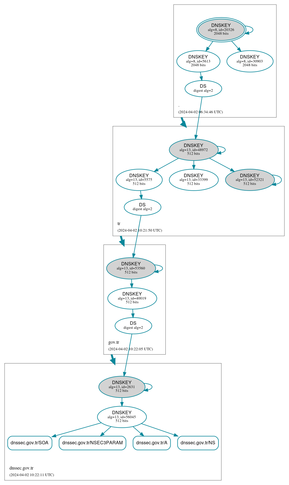 DNSSEC authentication graph