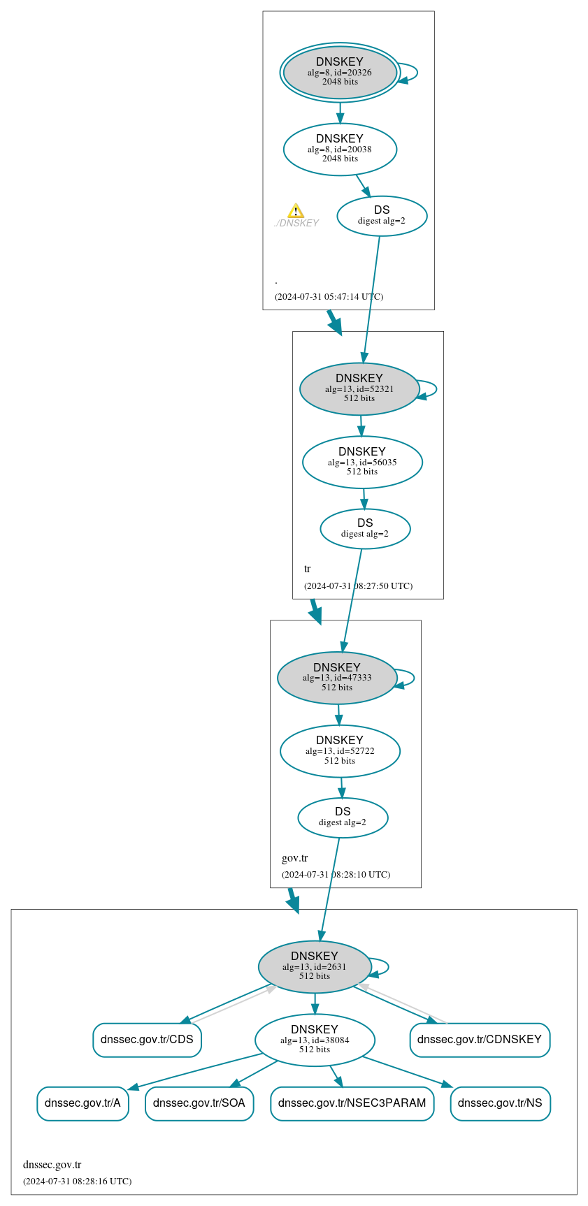 DNSSEC authentication graph