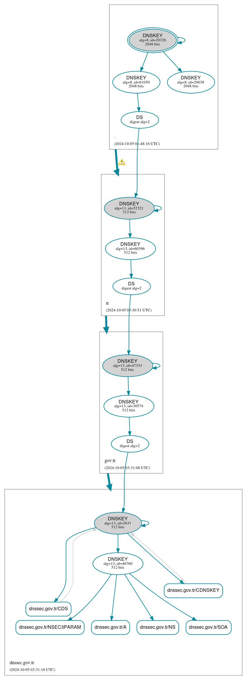 DNSSEC authentication graph