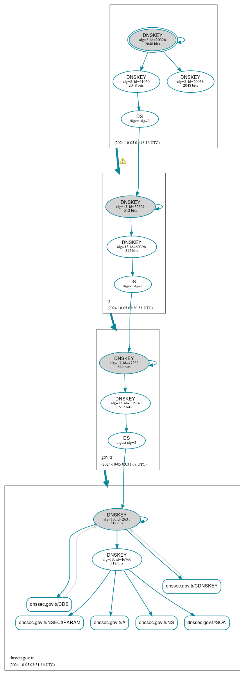 DNSSEC authentication graph