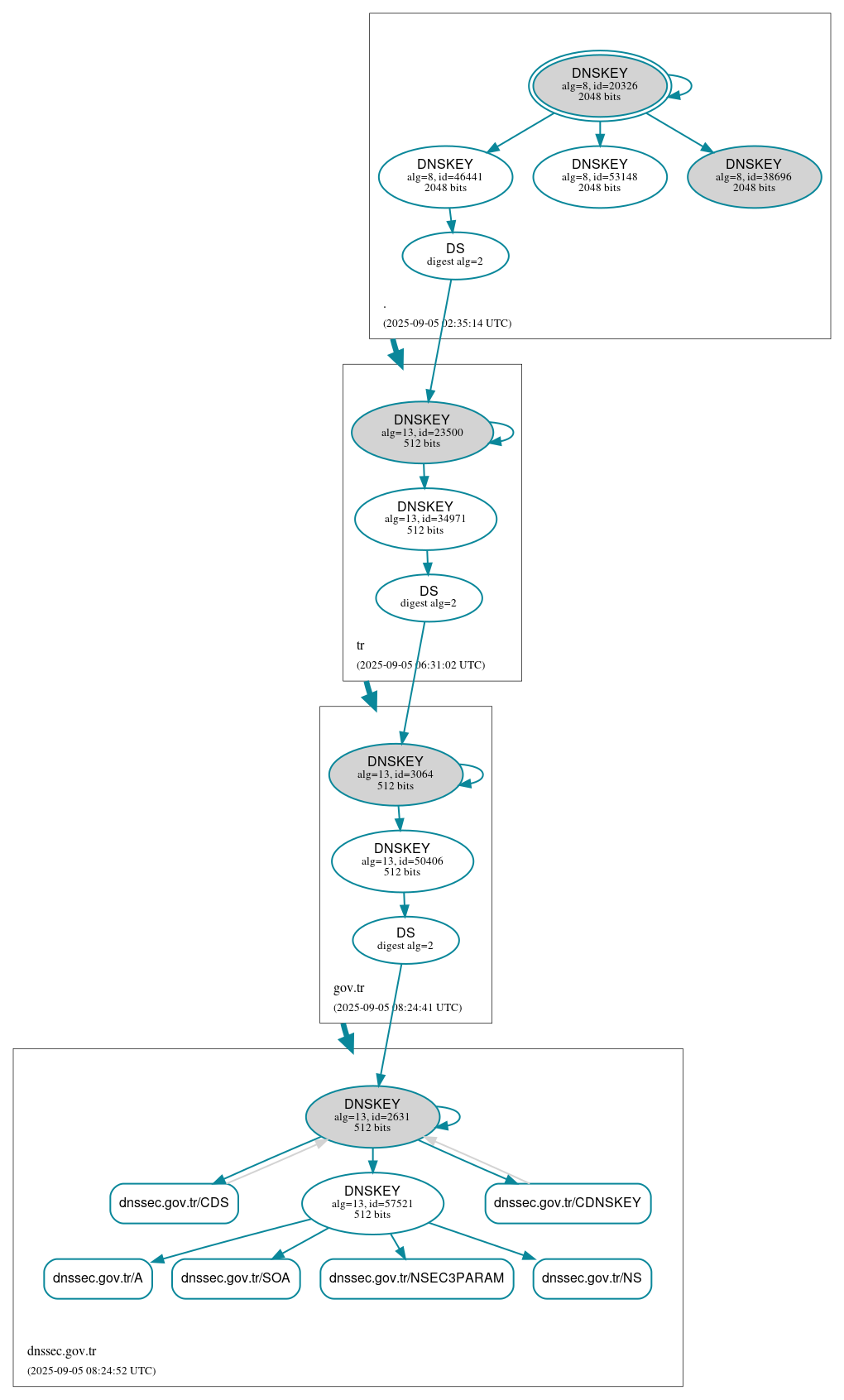 DNSSEC authentication graph