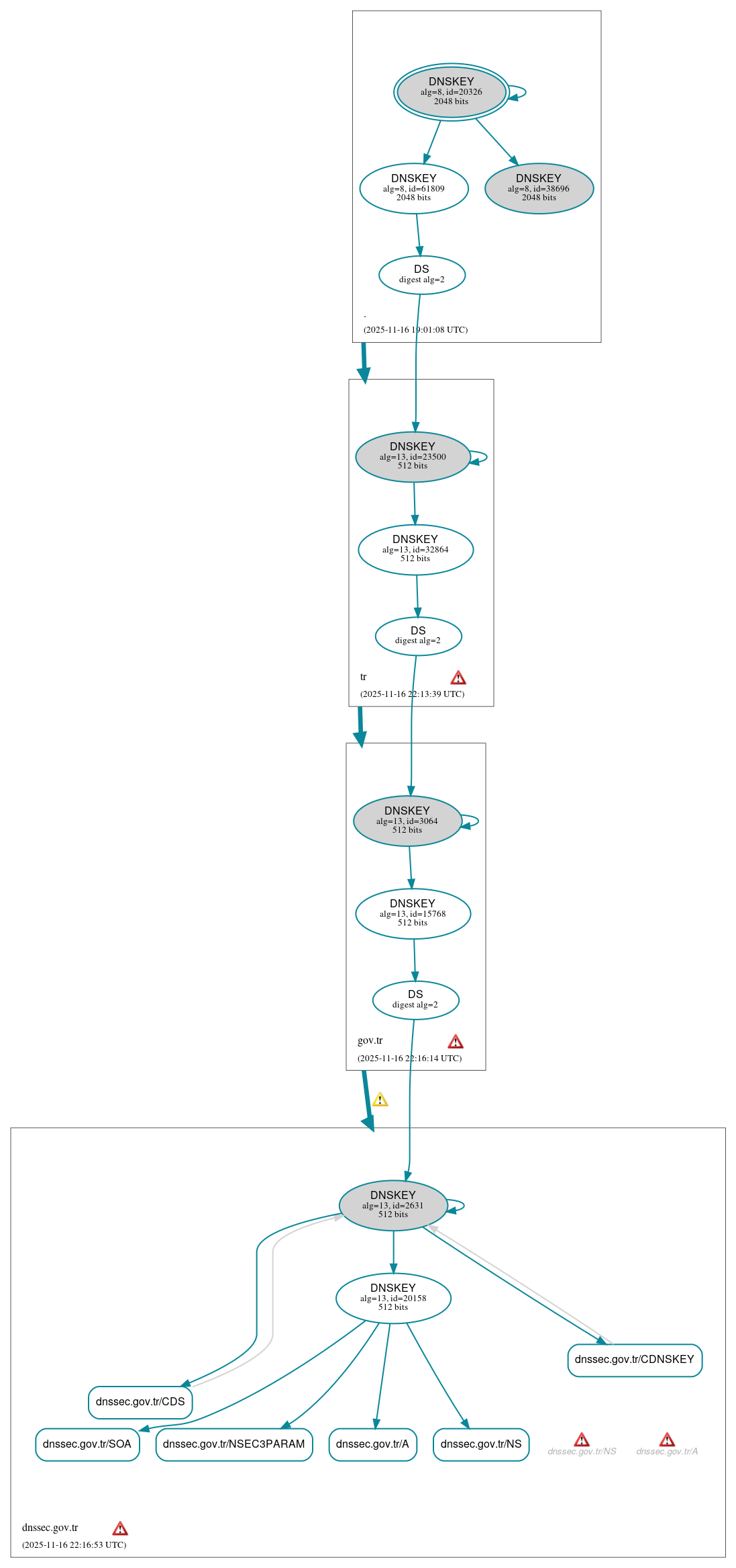 DNSSEC authentication graph