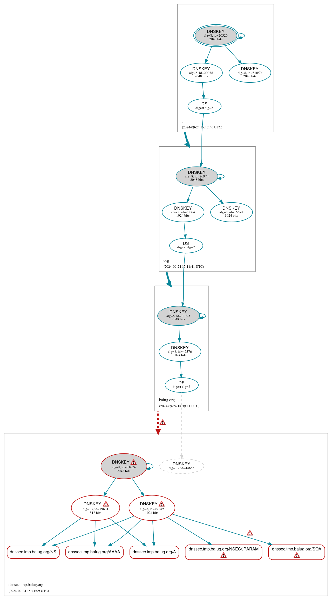 DNSSEC authentication graph