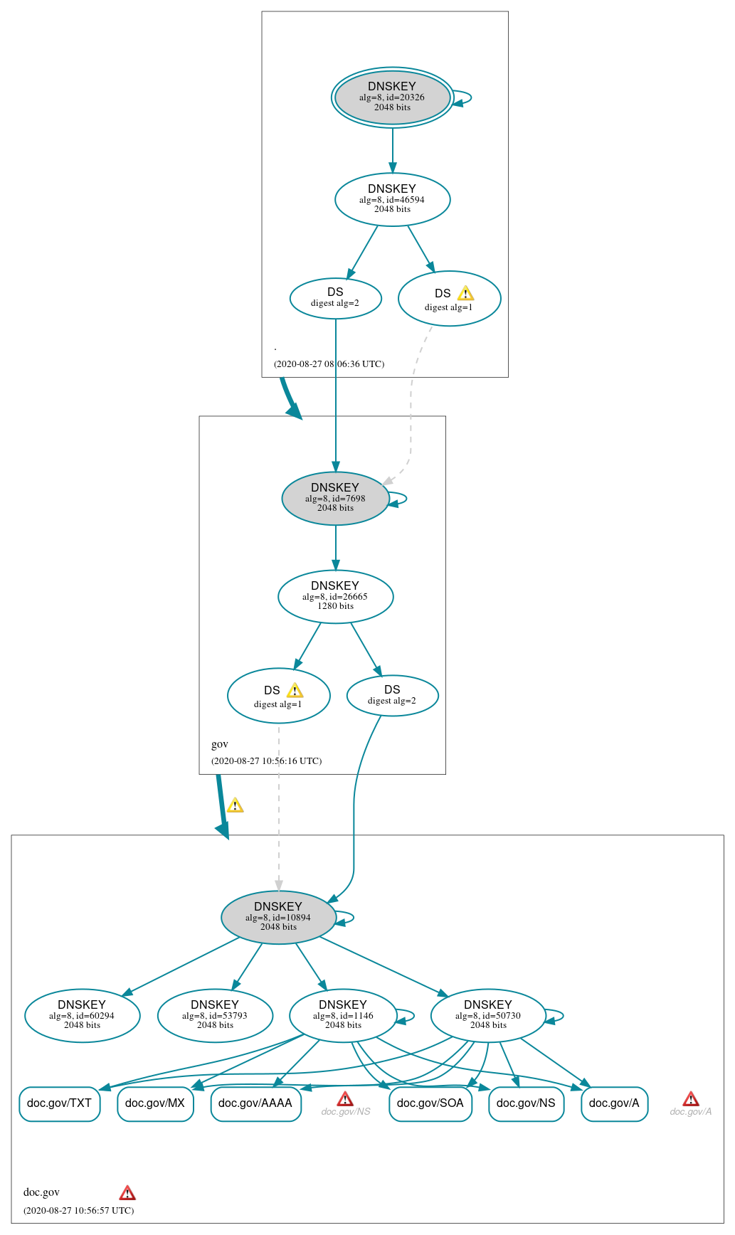 DNSSEC authentication graph