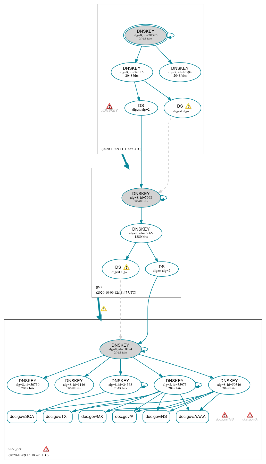 DNSSEC authentication graph