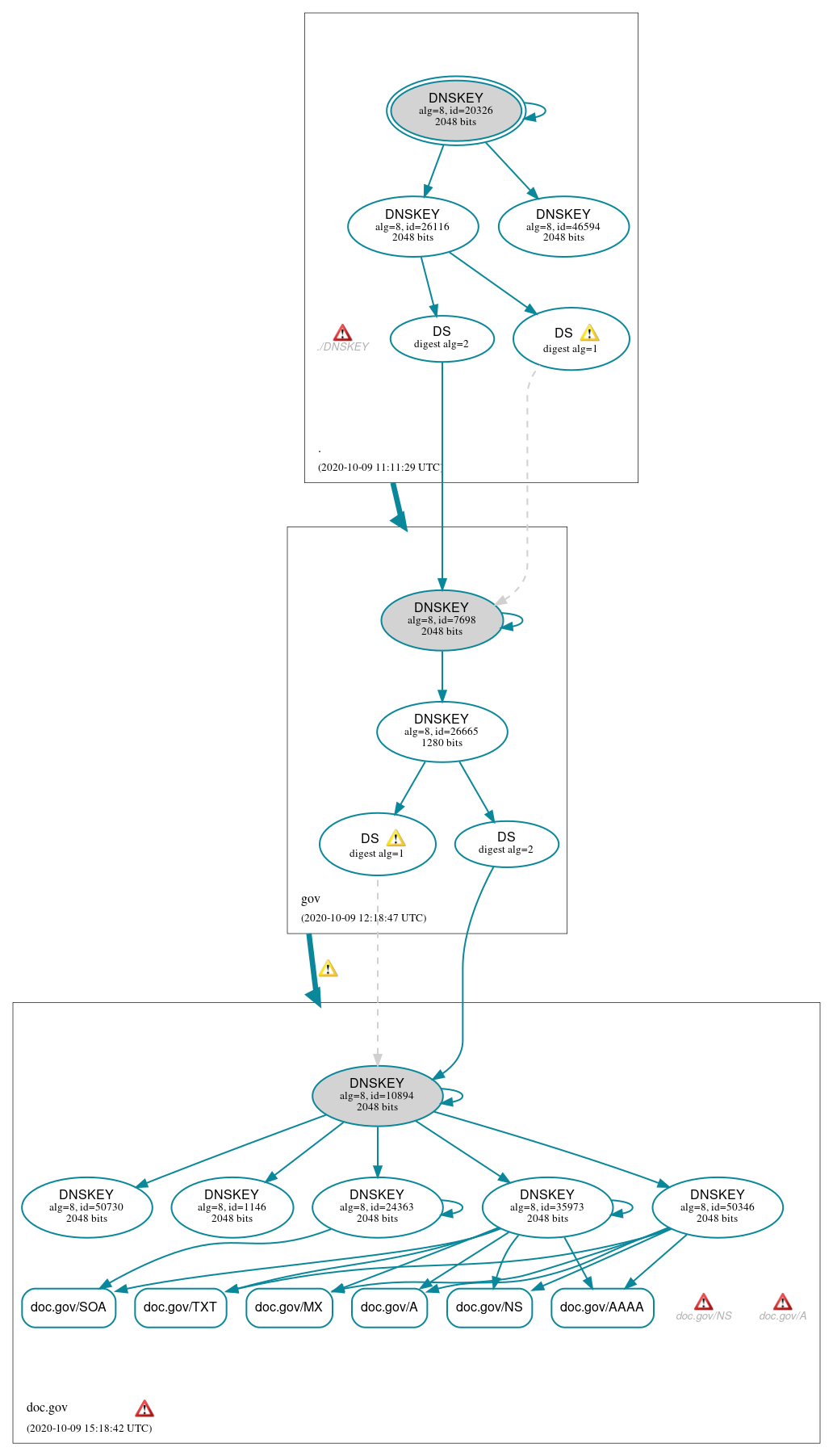 DNSSEC authentication graph