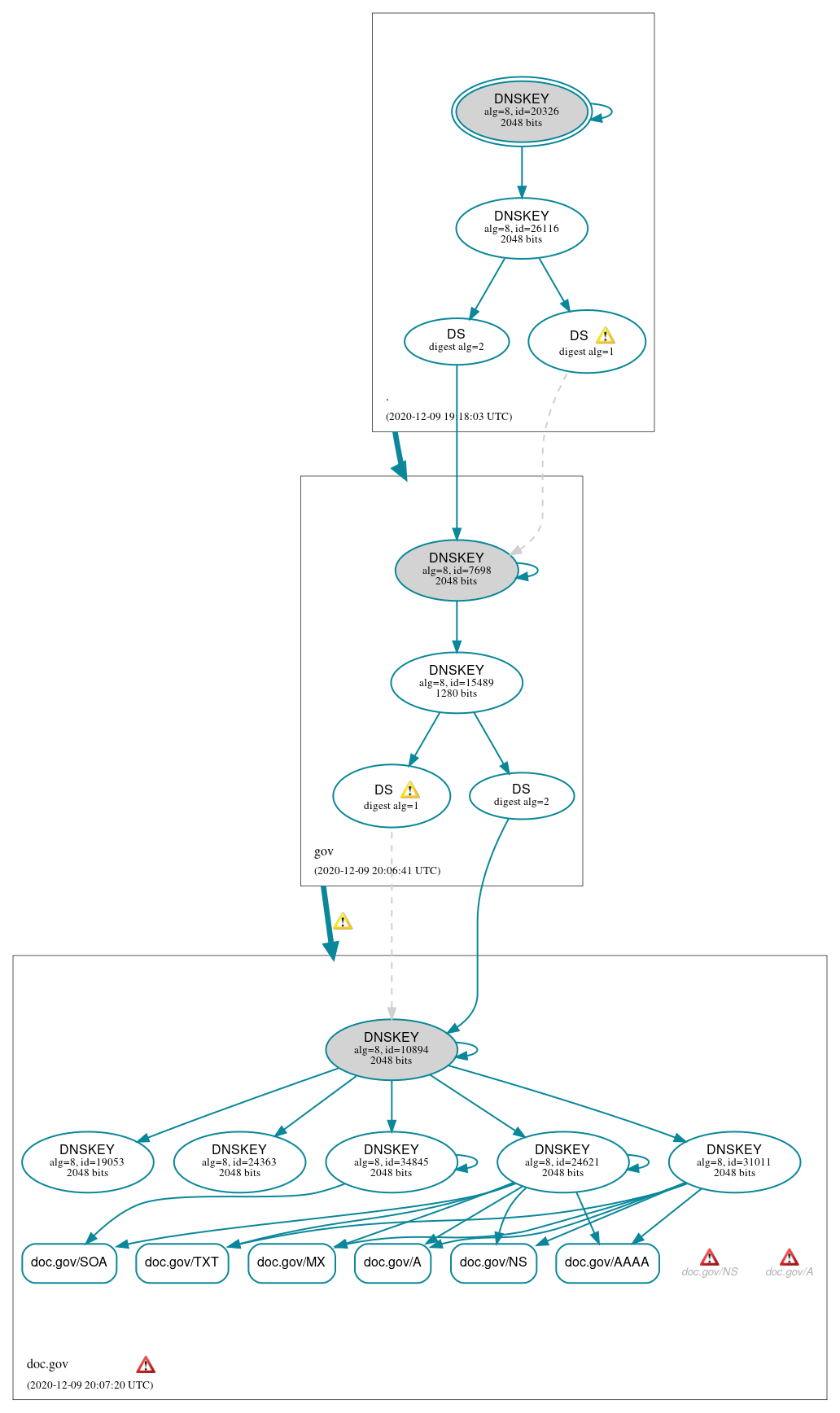 DNSSEC authentication graph