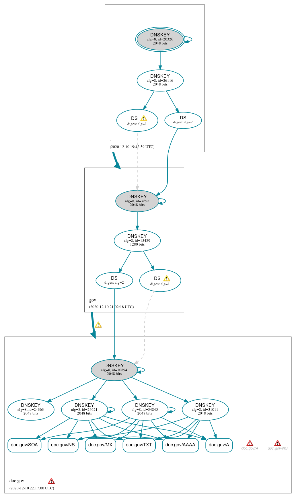 DNSSEC authentication graph